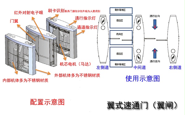 翼式速通門配置與使用示意圖