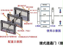 擺式、翼式、平移式速通門和三輥閘配置、使用與功能介紹