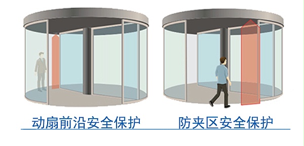 激光掃描安全傳感器保護區示意圖