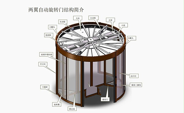 自動旋轉門結構組成作用分解