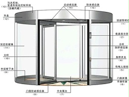 自動(dòng)兩翼三翼四翼旋轉(zhuǎn)門(mén)安全傳感器系統(tǒng)介紹