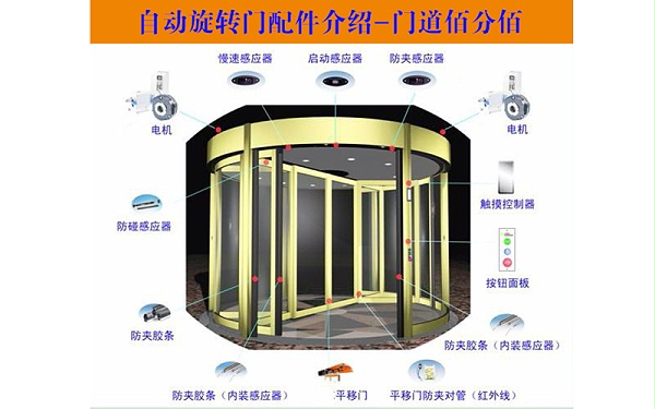 旋轉門安全嗎？自動旋轉門安全裝置功能大解析