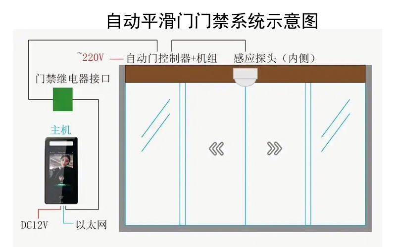 一文了解：自動平滑門如何加裝門禁系統(tǒng)