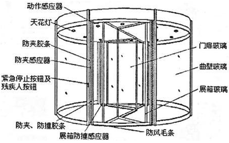 詳解旋轉兩翼自動門組成，日常維護使用注意事項