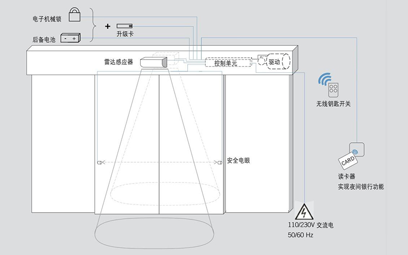 闡述自動(dòng)門與門禁系統(tǒng)的配合