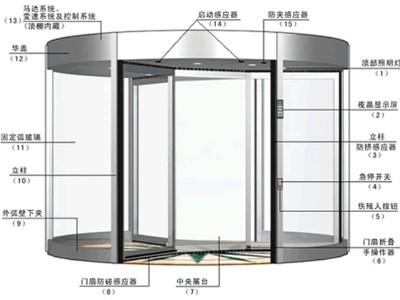 自動兩翼三翼四翼旋轉門安全傳感器系統介紹