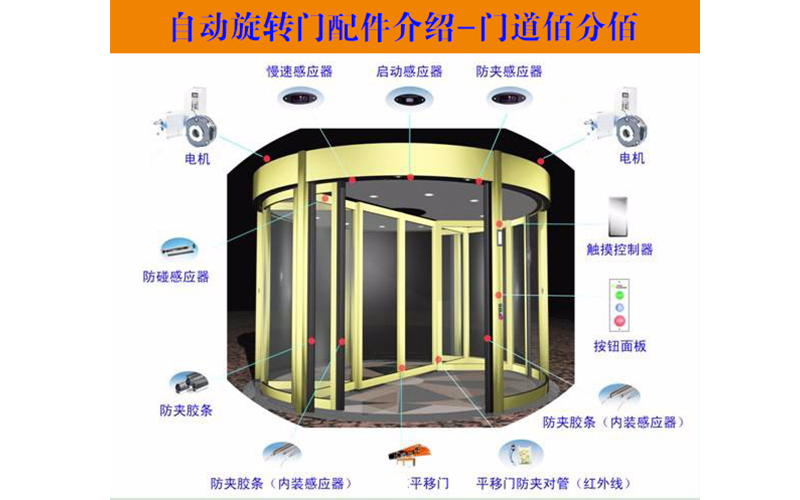 旋轉門安全嗎？自動旋轉門安全裝置功能大解析